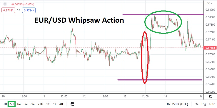 الرسم البياني الأسبوعي لليورو مقابل الدولار الأمريكي